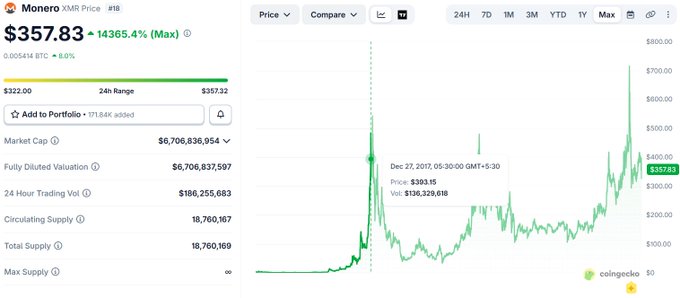 The image shows a stock chart that displays an upward trend in the value of a certain currency over time. The stock's price has increased significantly from January to December, reaching $XMR at various points during this period. This increase can be attributed to several factors such as economic growth and market sentiments. In relation to the post, it seems that if someone invested 100$XMR in this currency back when they were 20 years old, the same amount of money would now be worth a substantial sum of $XMR due to its upward trend in value. This can provide an opportunity for investors who were hesitant to invest at their current age to potentially make significant gains in the future by taking advantage of the increasing stock's performance.