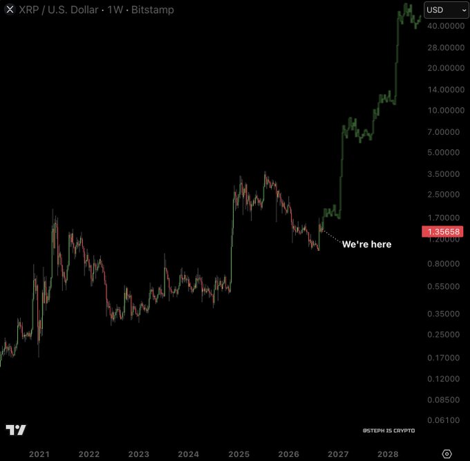 The image is a speculative weekly XRP/USD price chart from Bitstamp marked "We're here" at $1.35658 in 2026, with projected values showing XRP surging to $40+ by 2028 to visually reinforce the "WARNING: XRP is about to explode!" claim.