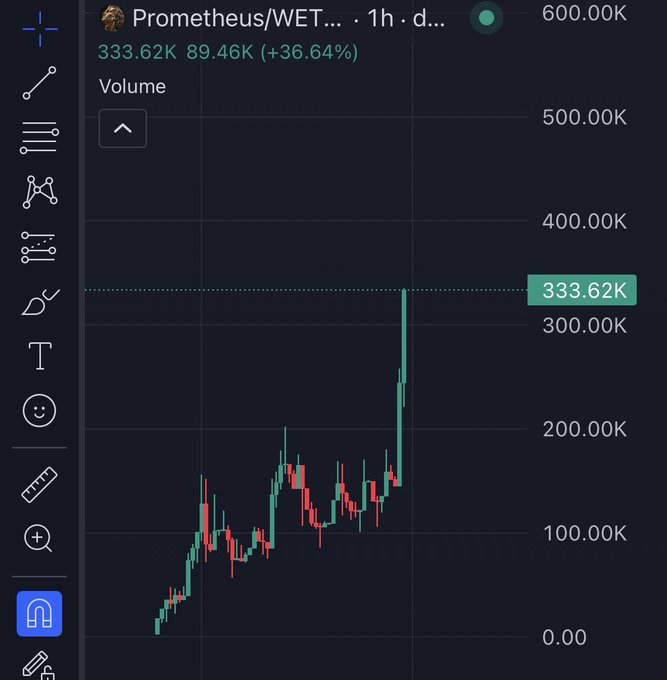 A TradingView candlestick chart titled "Prometheus/WETH" on the 1h timeframe shows a sharp upward spike with the current price at 333.62K and a +36.64% gain, accompanied by a volume reading of 89.46K. The dramatic price surge visualized in the chart corresponds to the post's excitement about Prometheus (PROMETHEUS) being "16X cooked" and targeting a million, with the meme jokingly framing the token's massive pump as "for ETH."