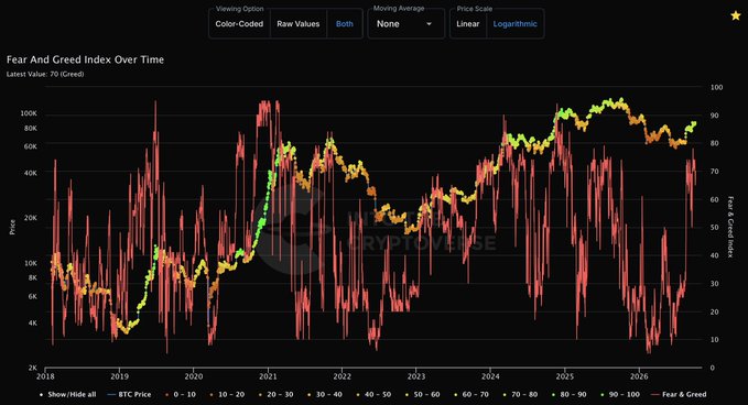 The image is a chart titled "Fear And Greed Index Over Time" tracking Bitcoin (BTC) price in USD on a logarithmic scale from 2018 to 2026, with colored data points representing different Fear & Greed index ranges (0-100) and the latest value shown as 70 (Greed). The visualization overlays BTC's price action with market sentiment, illustrating how periods of extreme greed (green) often coincide with price peaks while extreme fear (red/red) tends to appear during market troughs.