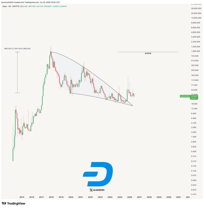 A TradingView monthly chart of $DASH/USD (created by javonnart00 on July 23, 2026) shows the cryptocurrency breaking out of a massive multi-year bullish wedge/flag pattern, with a highlighted price target of $1,010 and the current price sitting at $32.467, suggesting a potential 2,304.76% upside move from the breakout level.
