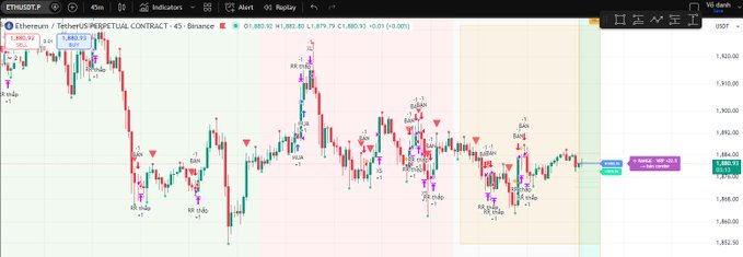 A financial candlestick chart for Ethereum/TetherUS on Binance showing price action with multiple "ep swin" take-profit signals, currently at 1,885.91 with a +0.20% movement.