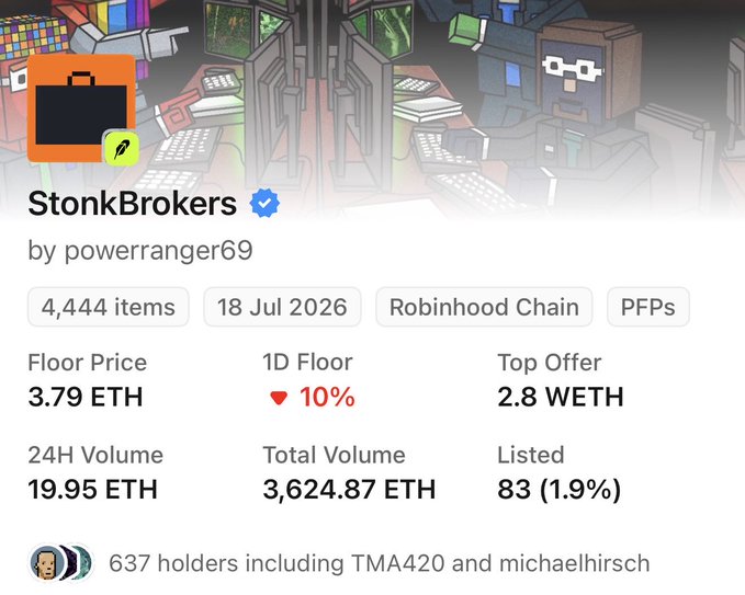 An OpenSea collection page for the StonkBrokers NFT series by powerranger69 on Robinhood Chain, showing 4,444 items, a floor price of 3.79 ETH, 24H volume of 19.95 ETH, and 637 holders including TMA420 and michaelhirsch.