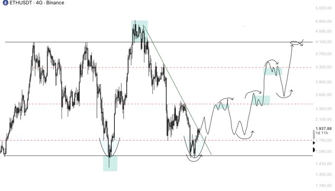 A 4-hour Binance chart of ETH/USDT showing price action around 1,937.88 with technical analysis markings including descending trendlines, support/resistance zones, and projected price targets aiming toward the 4,100 area, illustrating the bullish prediction mentioned in the post.