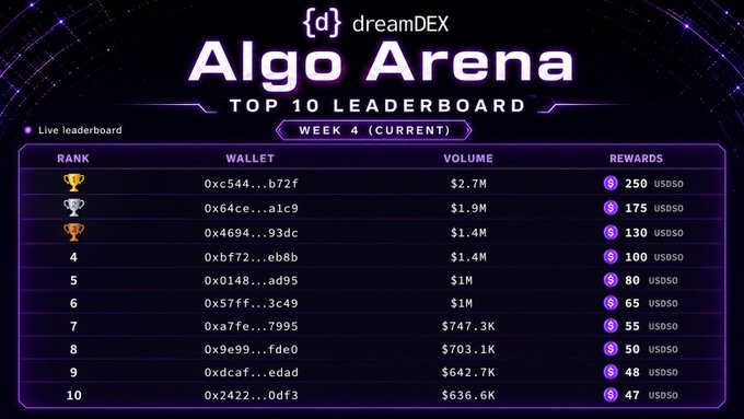 A digital leaderboard for 'dreamDEX Algo Arena' displays the 'TOP 10 LEADERBOARD' for Week 4, listing ranked wallets, trading volumes, and rewards in USDS0 tokens, with the top wallet earning 250 USDS0.