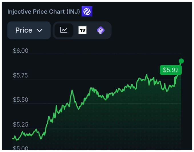 A dark-themed price chart for Injective (INJ) rises from about $5.10 to a highlighted $5.92, with the TradingView logo and chart-control icons visible.