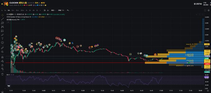 A cryptocurrency trading chart for 'CLOGEKUSDT' on a platform called 'CLOCKIN' displays price action, indicators, and a value of '$1.567M'.