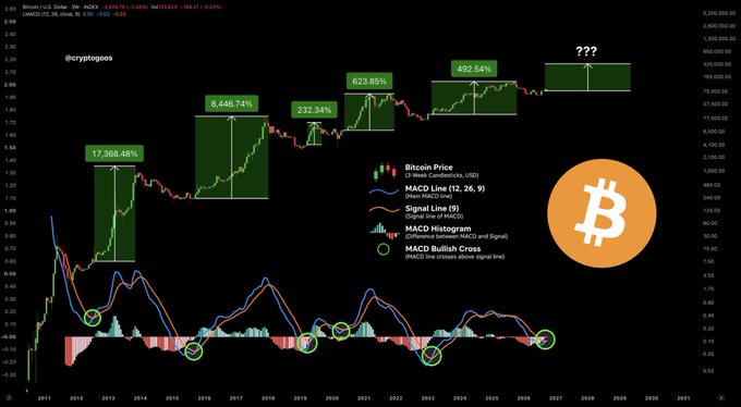 A Bitcoin price and MACD chart marks six bullish “golden crossover” signals with gains labeled 17,368.486%, 8,446.747%, 232.34%, 623.86%, 492.541%, and a projected “???” rally. The graphic supports the post’s claim that this crossover could precede a major Bitcoin rally.