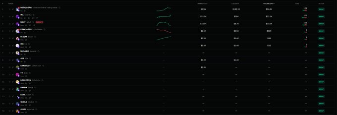 A dark-themed cryptocurrency exchange trading interface showing market data with columns for market cap, price, 24-hour volume, and percentage changes for various tokens.