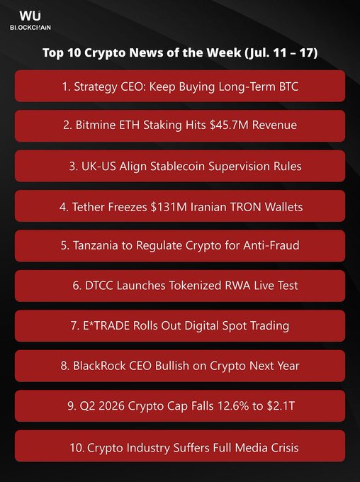 WuBlockchain's weekly roundup lists the top 10 crypto news stories from July 11-17, including Strategy CEO's continued BTC buying, Bitmine's $45.7M ETH staking revenue, UK-US stablecoin regulatory alignment, Tether's $131M freeze of Iranian TRON wallets, BlackRock's bullish crypto outlook, and Morgan Stanley's E*TRADE launching spot trading.
