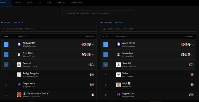 A community rankings dashboard showing OVERALL ONCHAIN and OVERALL OFFCHAIN leaderboards with top communities including Alpha GEMS, Iron Allies, Searchfi, Pudgy Penguins, Degen KOLs, and The Wizards of Ord.