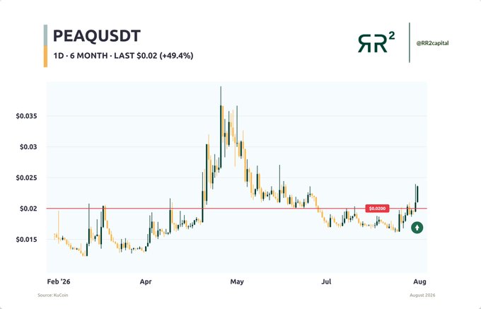 A 6-month price chart for PEAQUSDT shows the token trading around $0.02, up 49.4% to a last price of $0.02, after peaking near $0.038 in late April and bottoming around $0.015 in early February 2026 (Source: KuCoin, August 2026). The recent upward movement at the right edge of the chart aligns with the post's bullish sentiment, highlighting renewed momentum following strategic changes including cross-chain access and a buyback program for the Peaq robotics project.