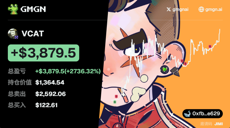 The image shows a GMGN dashboard tracking the $VCAT token, displaying impressive gains of +$3,879.5 (+2736.32%) with a current holding value of $1,364.54, total sold at $2,592.06, and total bought at just $122.61. The dashboard features anime-style artwork alongside a price chart showing dramatic upward movement, visually reinforcing the post's celebration of VCAT's 10M milestone and 200X returns.