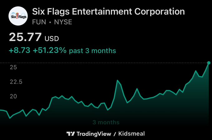 This image shows a graph with a green line that goes up and down, displaying a stock's fluctuations over time. There is also text above the graph that reads "Six Flags Entertainment Corporation Fund : NYSE $25.77 USD + 8.7% gain past 3 months". The stock's performance is measured in terms of gains relative to initial investment.