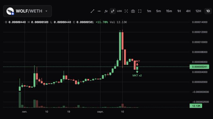 Dark-themed cryptocurrency candlestick chart showing WOLF/WETH trading pair with OHLC values, +11.78% gain, volume of 12.13K, and technical markers labeled 'MKT' and 'MKT x2'.