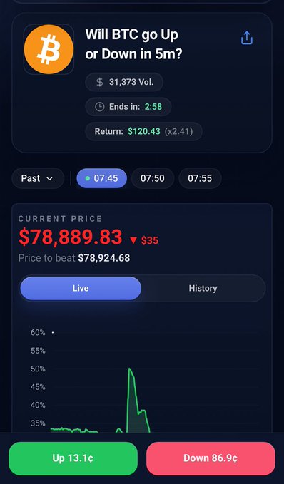 A crypto trading app screenshot asking 'Will BTC go Up or Down in 5m?' showing BTC current price at $78,889.83 with 'Up 13.1%' and 'Down 86.9%' buttons