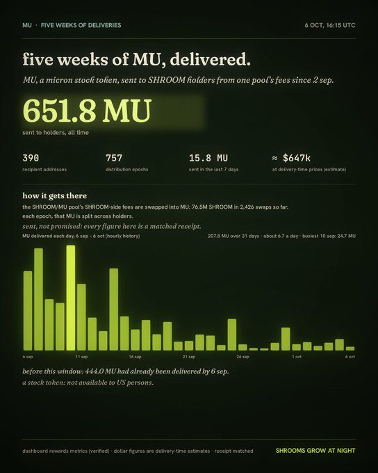 The image displays a digital dashboard titled 'MU - FIVE WEEKS OF DELIVERIES' dated 6 OCT, 16:15 UTC, highlighting a total of '651.8 MU' sent to holders all time, across 390 recipient addresses and 757 distribution epochs. It features a bar chart showing daily deliveries from September 6 to October 6, with a footer stating 'SHROOMS GROW AT NIGHT'.