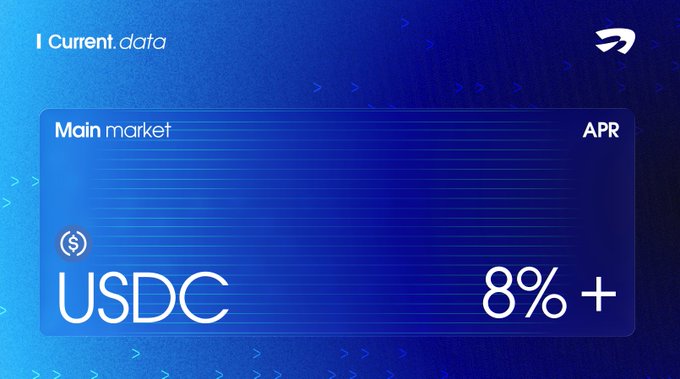 A sleek blue Current.data dashboard displays the Main market APR for USDC at 8%+, visually reinforcing the post's claim that USDC yields on Current have remained above 8% for four consecutive months.