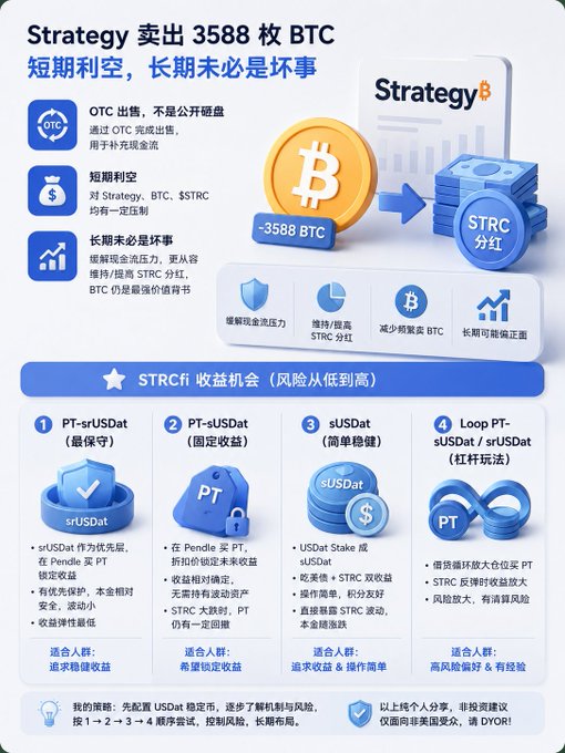 Chinese infographic explaining Strategy selling 3,588 BTC short-term with STRC income opportunity, outlining four STRC yield strategies: PT-sUSDat (safest), PT-sUSDat (fixed income), sUSDat (simple staking), and Loop PT-sUSDat/srUSDat (leverage).