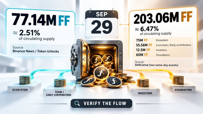 A graphic announcing token unlocks for September 29, detailing 77.14M FF (~2.51%) and 203.06M FF (~6.47%) distributed across Ecosystem, Team, Investors, and Foundation.