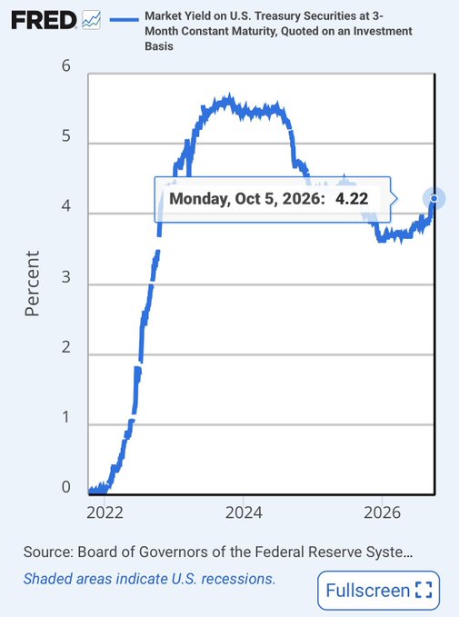 This FRED chart shows the Market Yield on U.S. Treasury Securities at 3-Month Constant Maturity from 2022 to 2026, which stood at 4.22% as of Monday, Oct 5, 2026. The image relates to the post by illustrating the current short-term interest rate environment that determines borrowing costs for leveraged products like レバナス (2x leverage) and トリナス (3x leverage), where the user estimates annualized financing costs of approximately 4.2% and 8.4% respectively based on this yield.