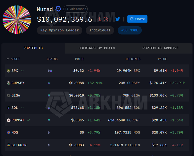 Screenshot of a cryptocurrency portfolio tracker (Arkham) showing user 'Murad' with a total balance of $10,092,369.6 and holdings including SPX ($9.61M), CUPSEY ($176.41K), GIGA ($133.06K), SOL ($29.22K), POPCAT ($28.43K), MOG ($20.07K), and BITCOIN ($17.68K).