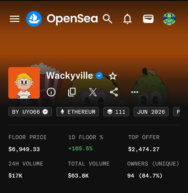 An OpenSea NFT collection page for 'Wackyville' on Ethereum showing a floor price of $6,949.33, +165.5% 1D floor change, 24H volume of $17K, total volume of $63.8K, and 94 unique owners.