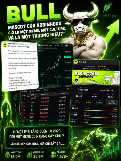 The image is a promotional graphic for BULLCOIN, the Robinhood mascot meme coin, featuring a muscular bull wearing sunglasses and a gold chain alongside Vietnamese text asking whether "Bull" is a meme, culture, or brand. Key visible metrics include a market cap of $9.0M, 24H volume of $5.6M, and 1,678+ traders, with a screenshot of Robinhood's December 29, 2020 IP registration for "The Bull" supporting the post's narrative about the mascot's long-overlooked history.