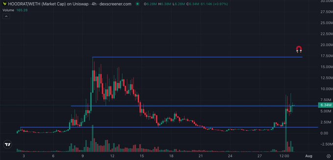 This is a 4-hour candlestick chart of HOODRATWETH, showing a recent sharp price spike from around $2M to $6.34M (currently up +0.97% on the day) with peak highs near $17.5M, before pulling back below key resistance — illustrating the frustration of buying before the daily candle confirms the move.