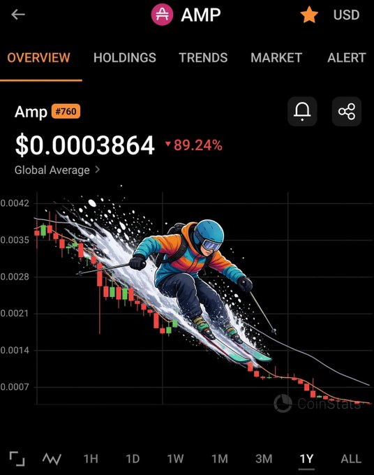 A cryptocurrency chart for 'Amp' (#760) showing a price of $0.0003864 with an 89.24% decline over 1Y, featuring an illustration of a skier going downhill over candlestick price action on a CoinStats interface.