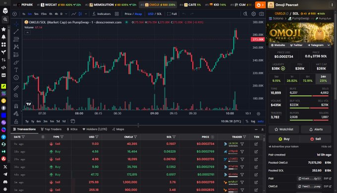 The image shows a DexScreener chart for the token "OMOJI/SOL (Market Cap)" on PumpSwap, displaying its price action reaching $260,988 with a +50.21% gain over the chart period. The interface includes transaction history below showing recent buys and sells, and an OMOJI token panel on the right displaying $0.0002734 price and $258K liquidity. The chart visually confirms the post's claim about $OMOJI hitting $260k market cap, showing the dramatic price spike that early Solana meme token traders have been capitalizing on.