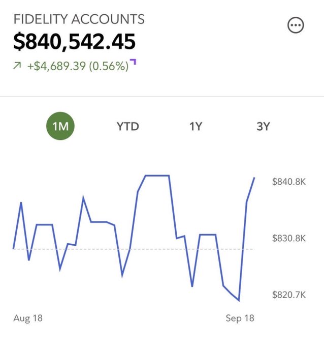 A Fidelity Accounts dashboard showing a balance of $840,542.45, up by +$4,689.39 (0.56%), with a line graph tracking performance over 1M.