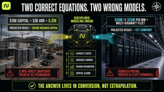 An infographic contrasts two flawed financial models: one projecting $840B required capital from a $16B capital ÷ $3B ARR = 5.33x ratio (a "mid-build snapshot treated as permanent"), and another projecting a ~$1T company from $20M-$25M per MW × multi-gigawatt fleet (a "frontier pricing treated as fleet economics"), both funneled through a disciplined modeling engine addressing capacity states, contract cohorts, revenue recognition, and capital claims. The image visually argues that the real answer for $NBIS lies in "conversion, not extrapolation," directly supporting the post's thesis that Nebius's value depends on how its AI cloud business transforms at scale rather than linear extrapolation from current $3.0B ARR metrics.