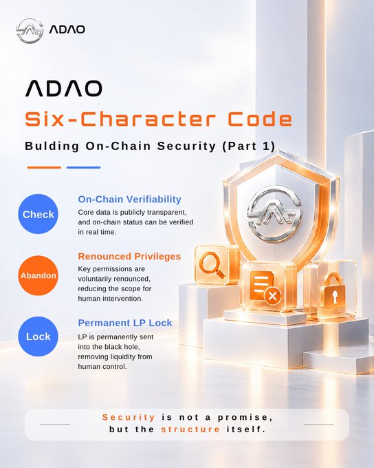 A promotional graphic for ADAO featuring the "Six-Character Code: Building On-Chain Security (Part 1)," highlighting three core principles—Check (on-chain verifiability), Establish (renounced privileges), and Lock (permanent LP lock)—alongside a tagline stating "Security is not a promise, but the structure itself." The image visually reinforces the post's message by pairing each security feature with descriptive text and a 3D shield icon, emphasizing that trust is embedded in the protocol's design rather than promised.
