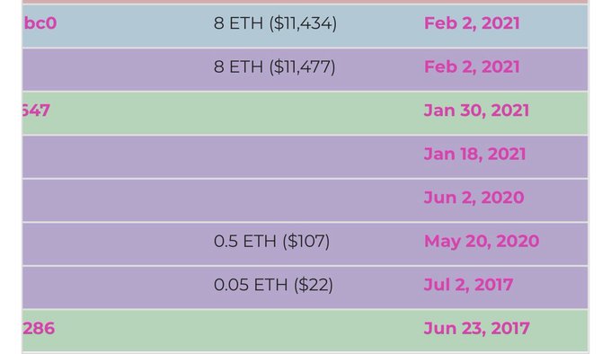 A screenshot of a transaction history table showing ETH amounts and dollar values alongside dates, with entries like '8 ETH ($11,434) Feb 2, 2021' and '0.05 ETH ($22) Jul 2, 2017'.