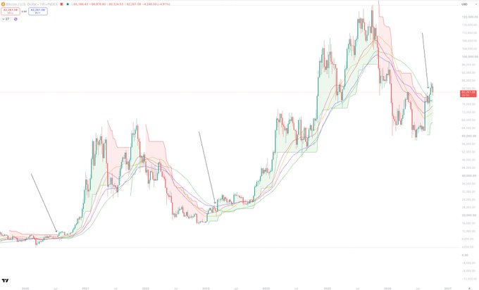A candlestick chart of Bitcoin (BTC/USD) on TradingView spanning from 2020 to 2026, showing a strong long-term uptrend from roughly $10,000 to peaks above $100,000, with annotations and arrows highlighting key moments amid various FUD events. The chart visually reinforces the post's argument that despite coordinated fear campaigns (Iran war, bond fears, quantum and "bunker" FUD, hardware wallet breaches), Bitcoin's price action remains robust and upward-trending.