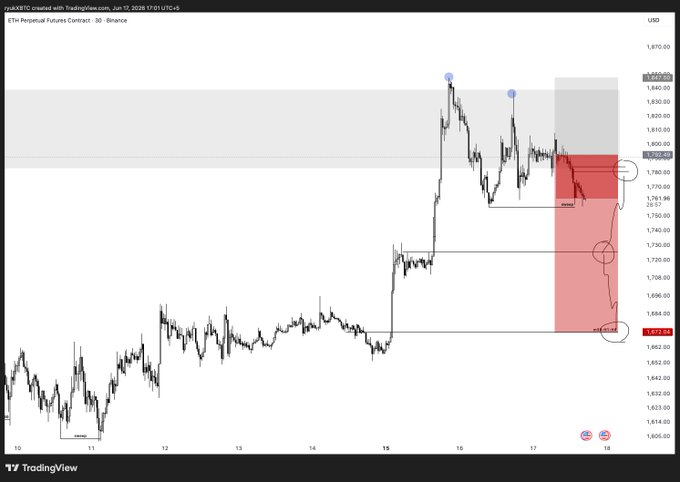 The image displays an abstract graph, likely representing stock market trends or prices, with varying colored lines depicting different price levels. The title of the post, "Didn't sweep the lowETH Not gonna favor longs here because of a ltd scam move up imo we're gonna see 1726 today, potentially lower but let' s stay realistic", emphasizes the potential for gains and losses in the stock market due to a recent scam. The image focuses on the technical details of the graph rather than specific stock names or timestamps, which might be more relevant for certain users.