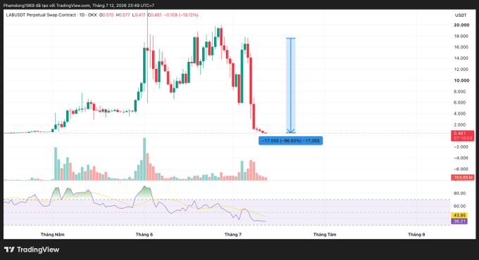 A TradingView candlestick chart of the LARUSDT Perpetual Swap Contract on OKX, showing a significant downtrend with a marked -17.95% decline (-$0.974) to $0.481, with price range between $0.356 and $4.921.