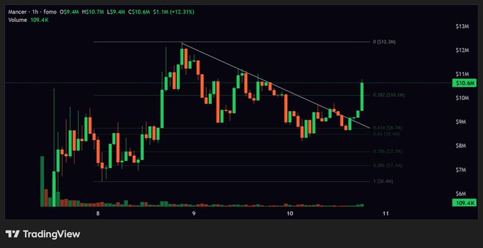 A 1-hour TradingView candlestick chart of $MANCER (Mancer.fomo) showing a bullish breakout above the descending trendline and 0.382 Fibonacci retracement level at $10.6M, with the price currently at $10.40 (+12.31%) on 109.4K volume, illustrating the post's point about a breakout that materialized with volume after a slow Sunday trading session.