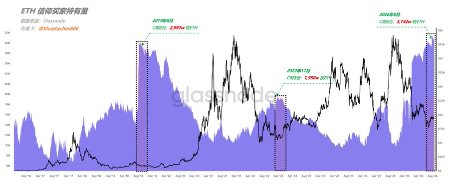 The chart displays ETH's "Believer Real Holdings" (信仰买家持有量) from Glassnode, with annotated CBI peaks at 2.897w RETH (Aug 2019), 1.850w RETH (Nov 2022), and 3.142w RETH (Aug 2025), suggesting the author is using these historical accumulation peaks to argue that ETH remains a mainstream asset worth considering despite their personal preference for BTC this cycle.
