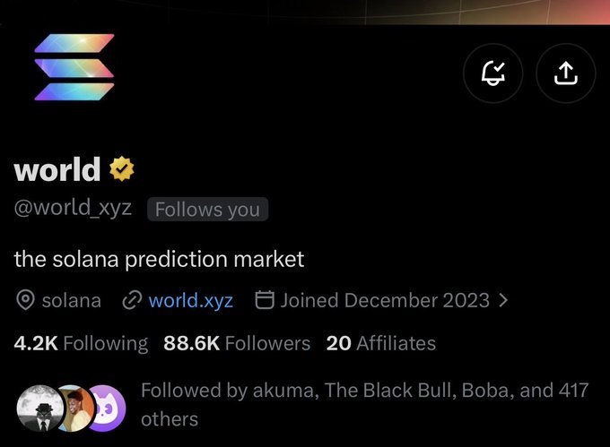 A social media profile page for 'world' (@world_xyz), described as 'the solana prediction market', with 88.6K followers and 4.2K following, joined December 2023.