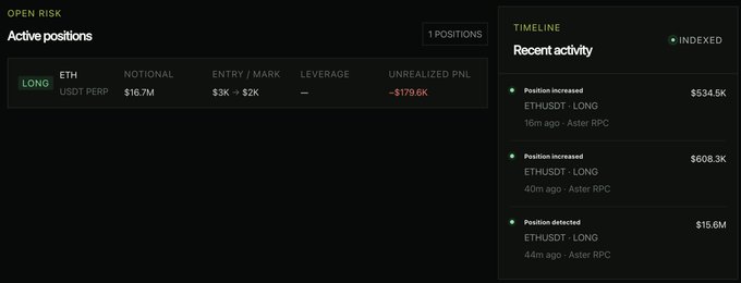 A trading dashboard showing an active ETHUSD LONG position with $16.7M notional, entry $3K, mark $2K, and an unrealized PNL of -$179.6K, alongside a timeline of recent ETHUSD LONG position increases via Aster RPC.
