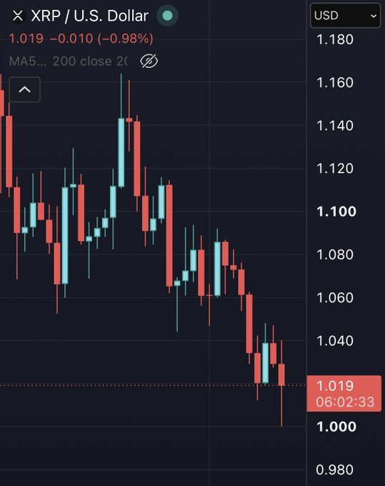 A candlestick chart shows XRP/USD trading at $1.019, down 0.98% (-$0.010), with a clear downtrend visible from ~$1.180 highs to the $1.000 support level at 06:02:33. The image supports the post by illustrating XRP's decline to the $1 mark, highlighting the buying opportunity near this psychological support level.