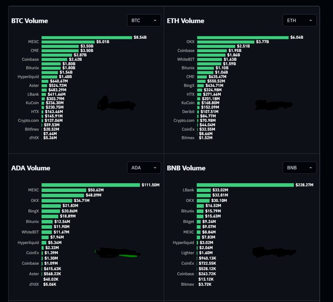A cryptocurrency exchange volume comparison dashboard showing BTC, ETH, ADA, and BNB volume rankings, with MEXC and OKX leading in most categories and some values redacted with black marks.