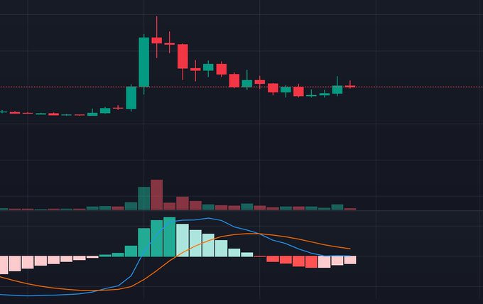 A financial chart showing a candlestick pattern with a sharp upward spike followed by a decline, accompanied by volume bars and moving average indicators below.
