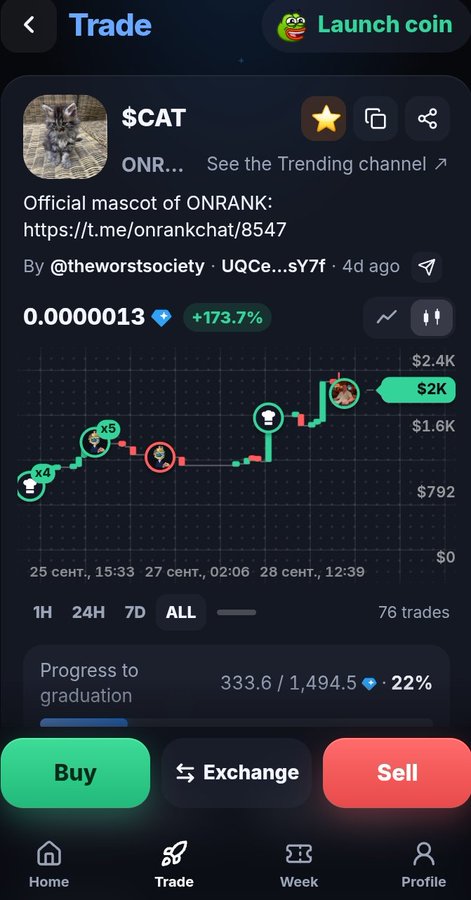 A cryptocurrency trading app screenshot showing the $CAT token by @theworstsociety with a +173.7% gain, price of 0.0000013, and Buy/Sell/Exchange options.