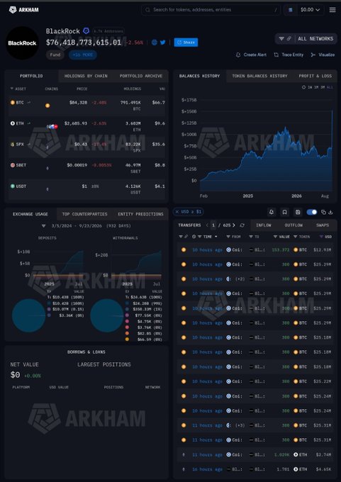 A screenshot of the Arkham dashboard showing BlackRock's portfolio with holdings in BTC ($64.32B), ETH ($2,605.93), SPX ($0.43), ONET, and USDT, along with balances history and exchange usage charts.
