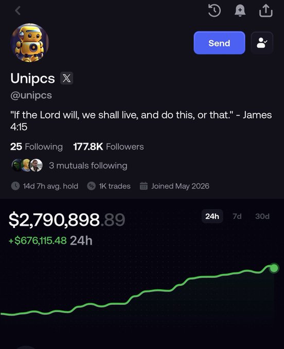 The image shows a profile page for "Unipcs" (@unipcs) featuring a James 4:15 Bible verse, 177.8K followers, and a green performance chart showing $2,790,898.89 with a 24h gain of +$676,115.48. This aligns with the post praising @theunipcs as a worthwhile trader to follow on fomo, given their strong portfolio gains and consistent track record.