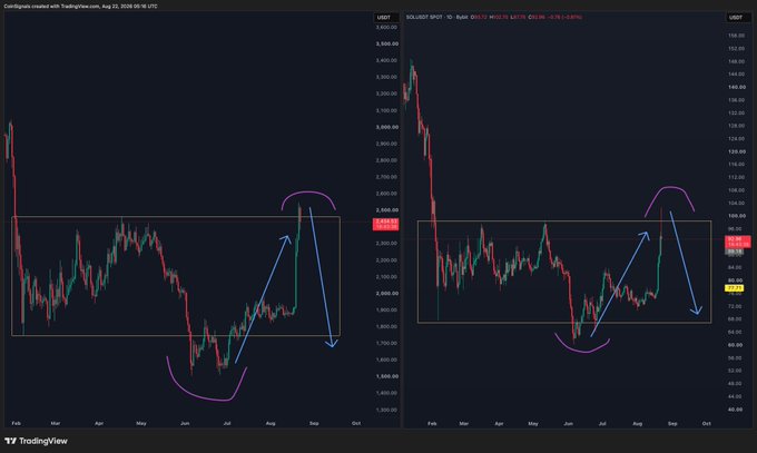 The image displays two TradingView candlestick charts side-by-side, showing BTC/USD on the left and SOL/USD on the right, dated August 22, 2025. Both charts feature blue arrows pointing upward (representing price rallies) followed by downward arrows, with purple curved lines highlighting recent support and resistance zones, visually illustrating how both cryptocurrencies are breaking above their April-May highs.
