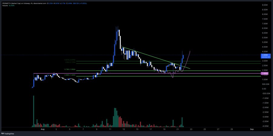 A TradingView candlestick chart for PRIMEBIT (Market Cap) on Uniswap, 4h timeframe, showing price action with Fibonacci retracement levels (0.618, 0.786, 0.886) and volume bars below.